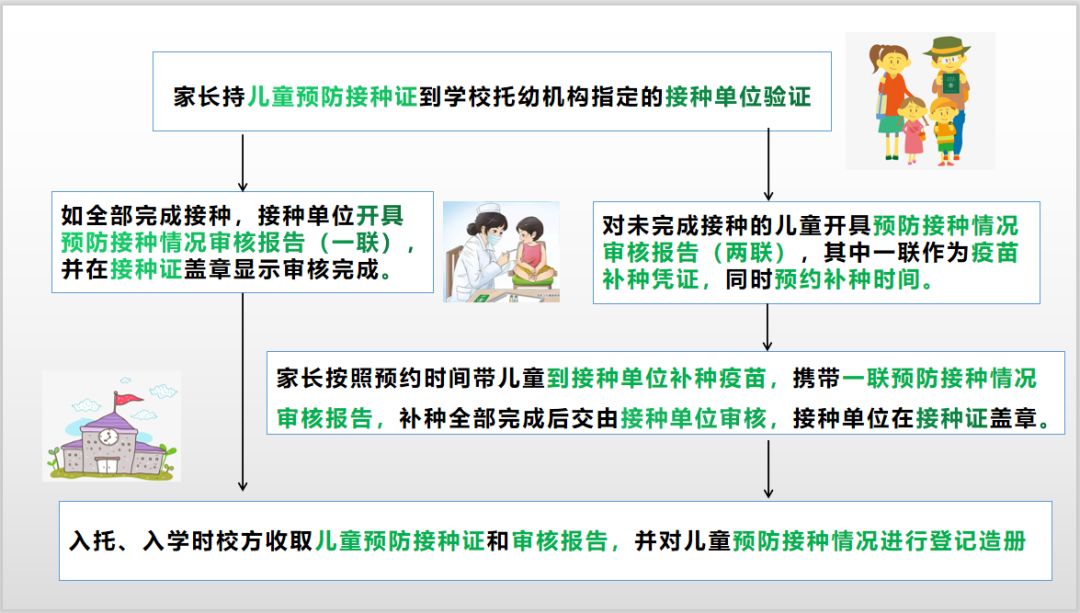 流程圖)為了您孩子的健康,請您務必在開學前攜帶孩子的小綠本——預防