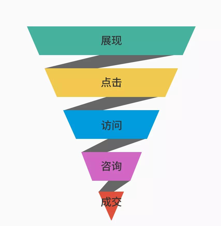 微会动资讯搜索引擎推广必不可少的工具之营销转化漏斗