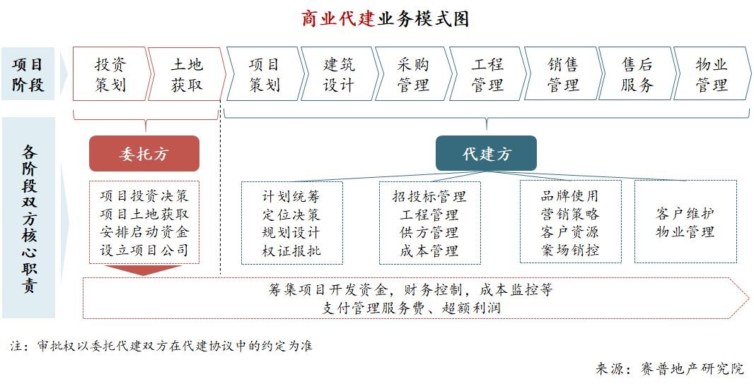 投资与开发相分离代建业务体系如何设计