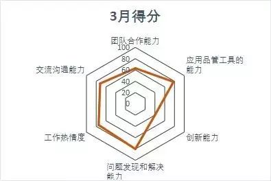 质量管理工具雷达图,护士长掌握了么?