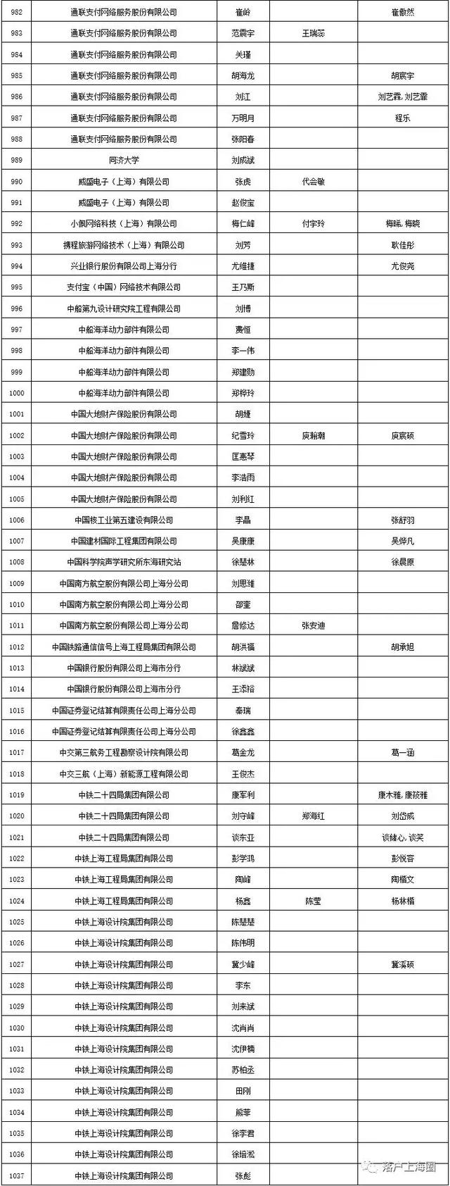 8月引进人才公示恭喜1037位朋友落户大上海