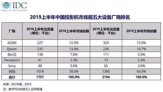 《IDC：极米连续四个季度位列中国投影市场第一》
