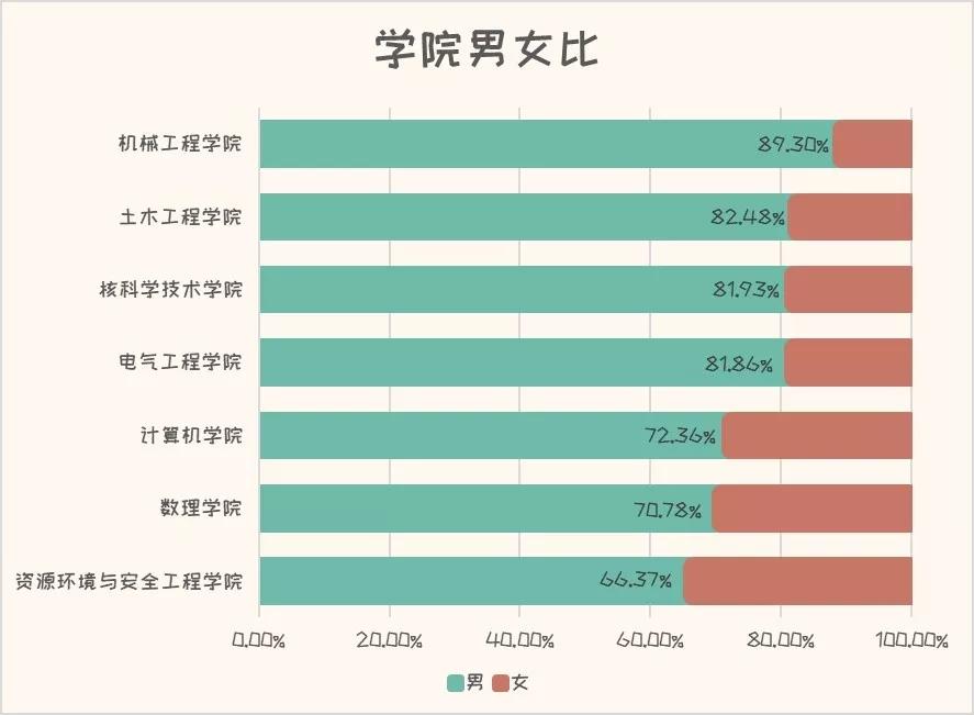 汉子多的学院:各学院男女比:各学院人数:全校男生比例为55.
