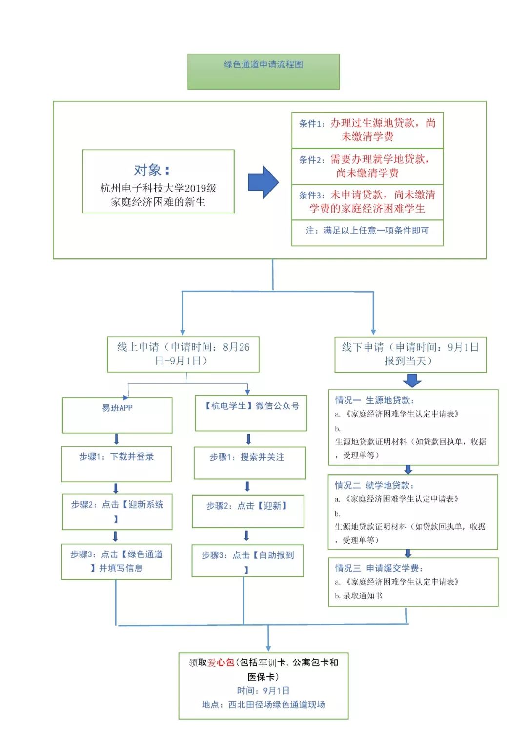 三区两通道流程图图片