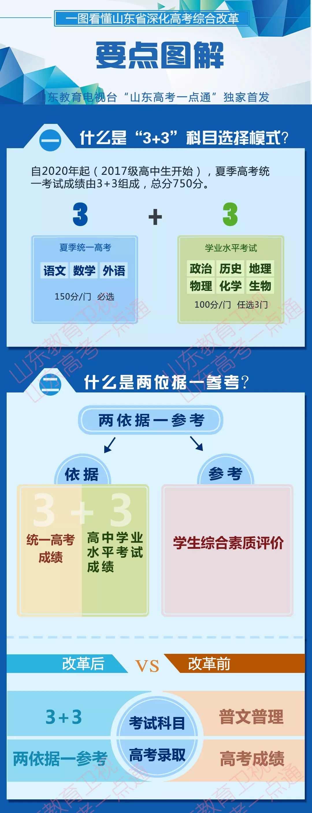 一图带你读明白山东高考综合改革!