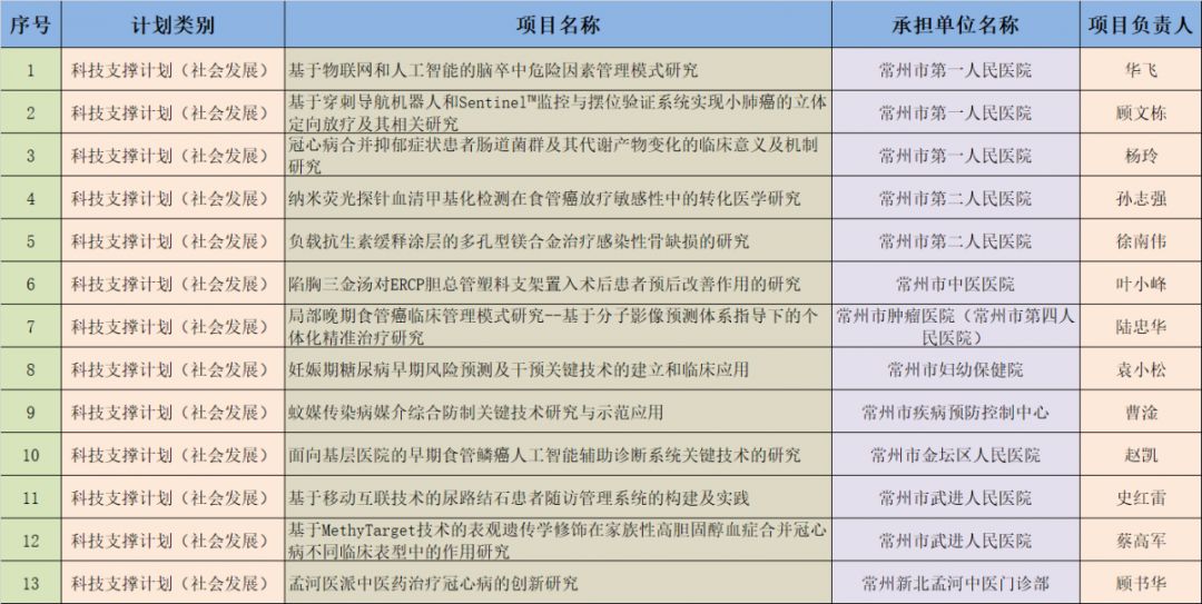 應用基礎研究計劃項目高技術研究重點實驗室3項,科技創新平臺建設邁出