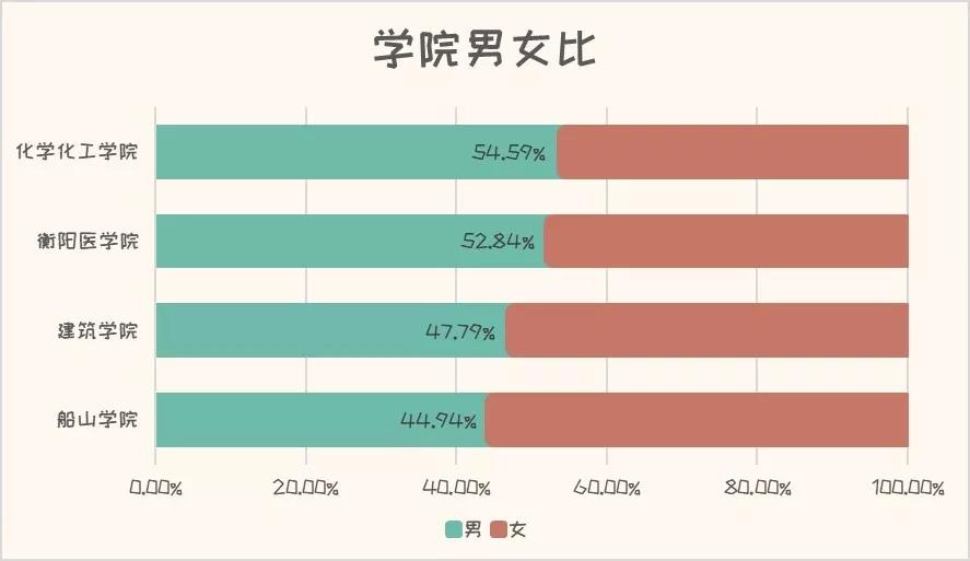 南華大學2019新生數據大揭秘新生男女比竟然是這樣的