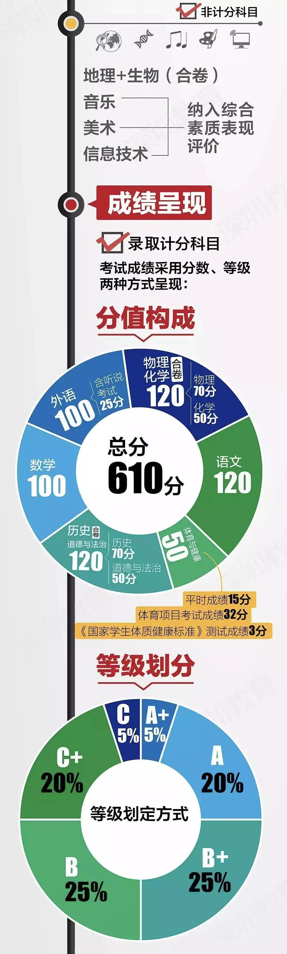 中考学科平衡指南（全科）(中考学科和学业考试学科一共是多少分)