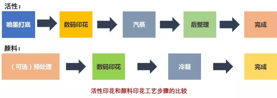 纺织品数码印花颜料墨水的未来发展方向!