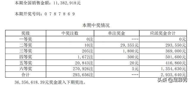 七星彩100期开奖详情头奖再次空开二等奖近三万元也不少了