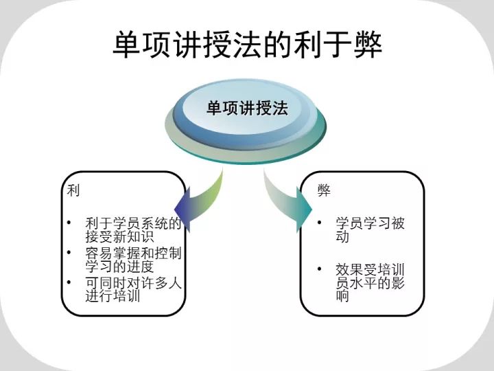 做培训的必修课你了解多少？（PPT版）