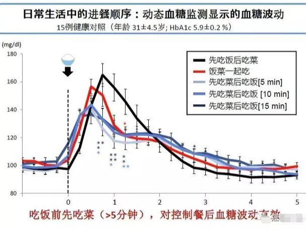 糖尿病人巧吃饭血糖稳
