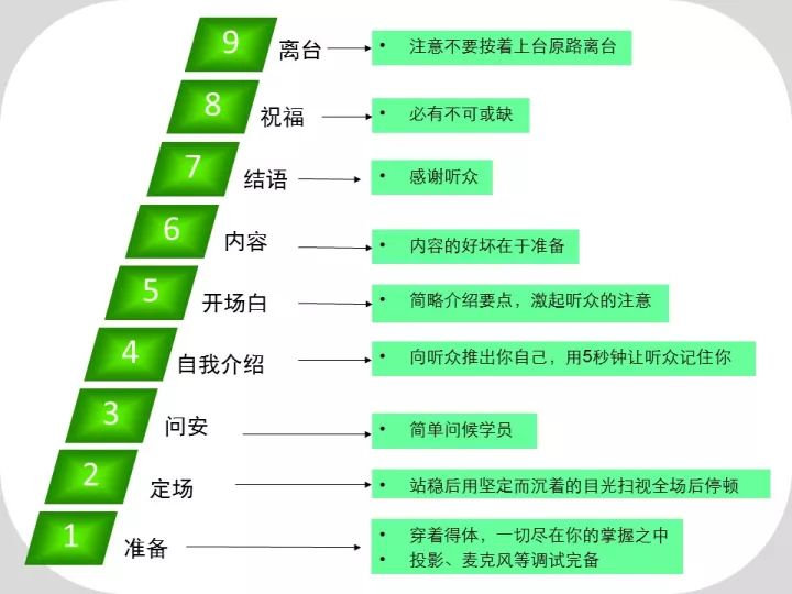 做培训的必修课你了解多少？（PPT版）