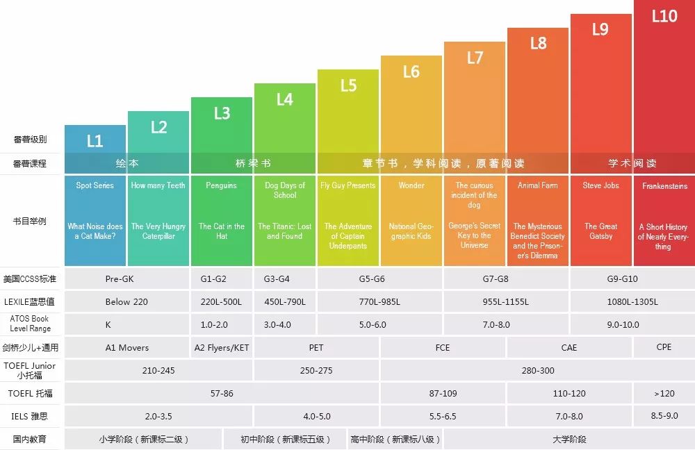 番薯书单的每篇文章都会为每本书标注番薯等级,蓝思等级和ar等级,方便