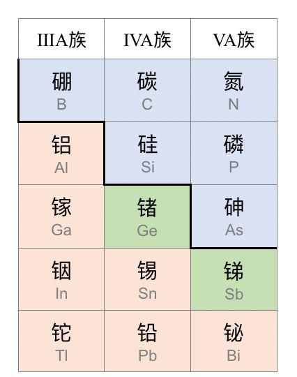 从隐士到明星,锗元素的逆袭