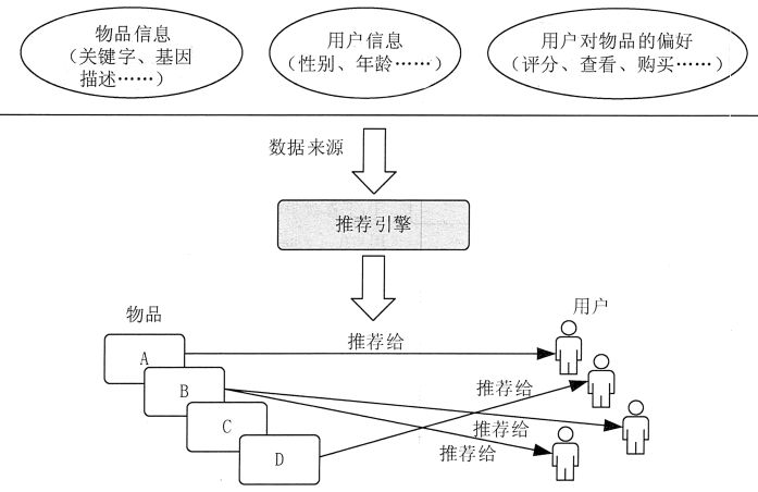 个性化推荐引擎