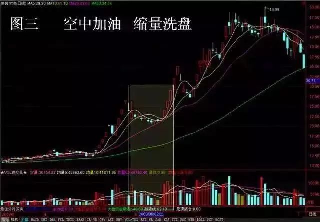 出现放量上涨,那么,这个迹象足以,主力已经吸足筹码,并进行了挖坑洗盘