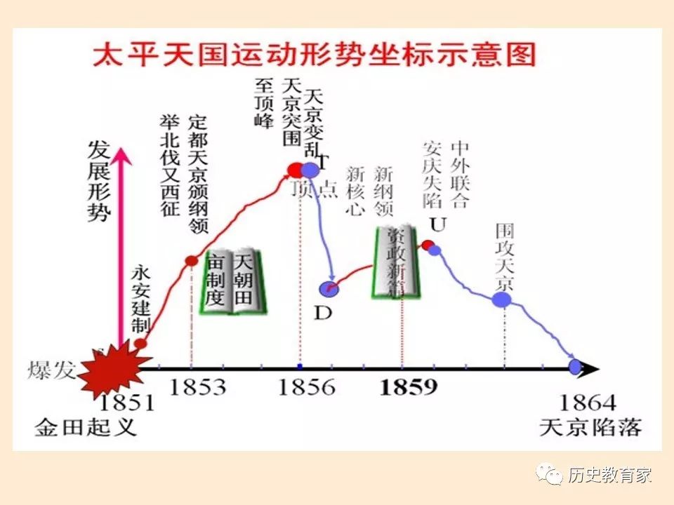 太平天国发展趋势图图片