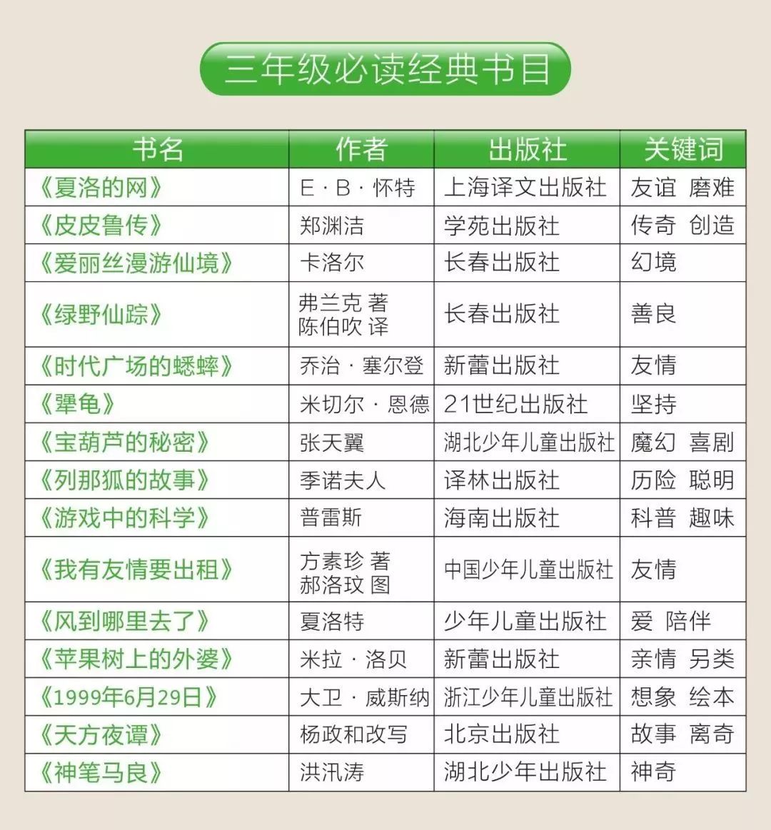 微哈孚3q英语丨1-9年级适合孩子读的名著,分级整理