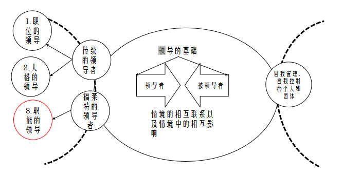 从韦伯到巴纳德 | 公共行政简史第 2 期_组织