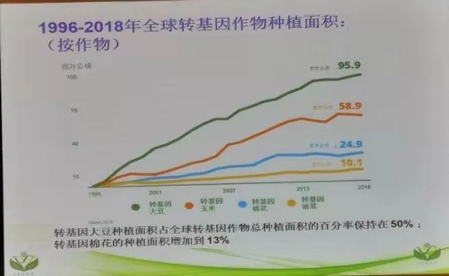 2018年全球轉基因作物商業化發展態勢報告中國科訊