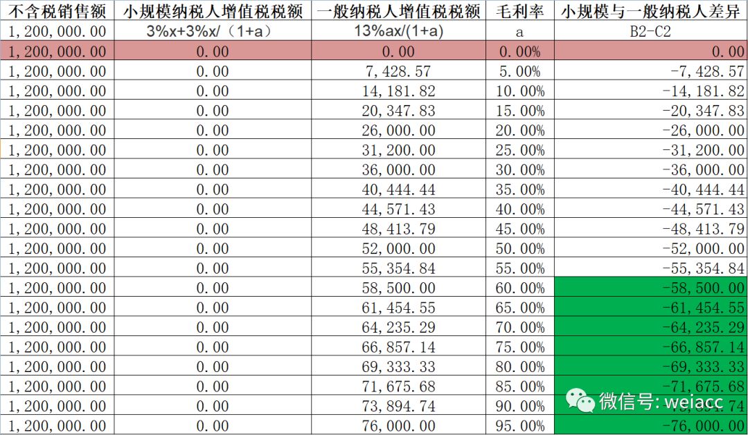 用数学公式解析小规模和一般纳税人的纳税优势