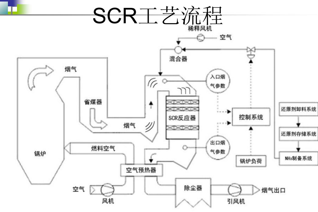 108图看scr脱硝系统