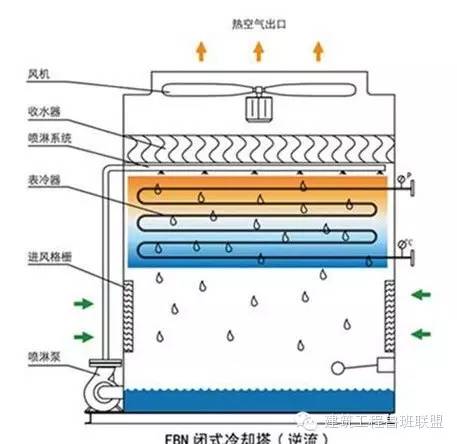 闭式冷却塔源于蒸发冷却器,而实际上乃是一种将水冷式冷却器和常规