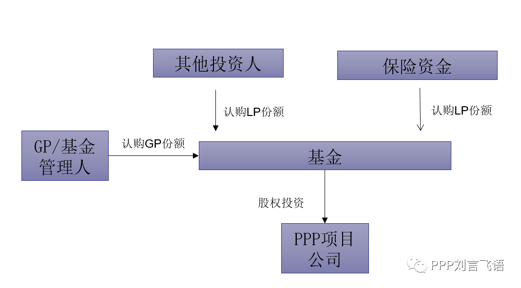 股权投资项目