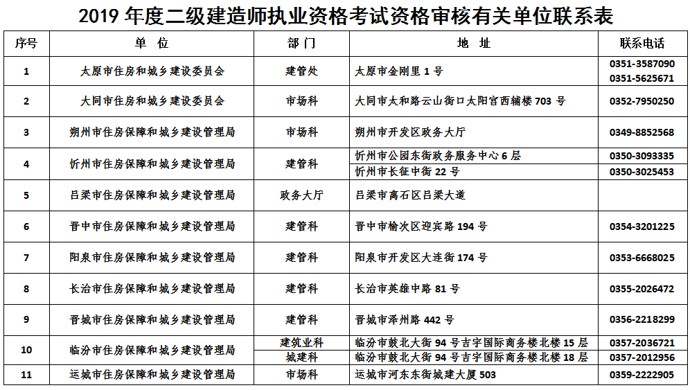 山西二级建造师在线培训(山西省二级建造师执业资格考试)