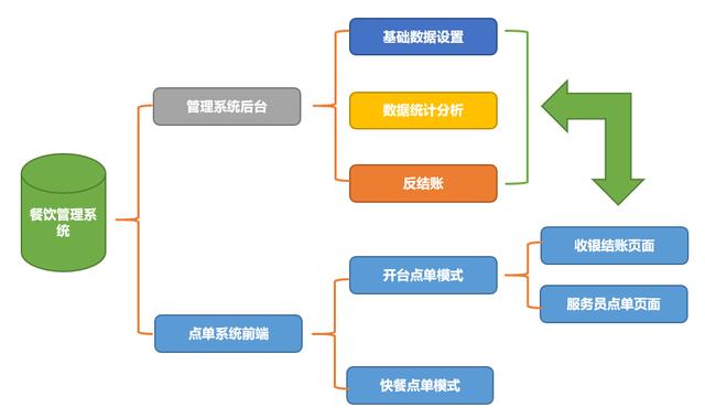 一套個性化的餐管系統,該系統打通了點單銷售和會員管理兩個核心模塊