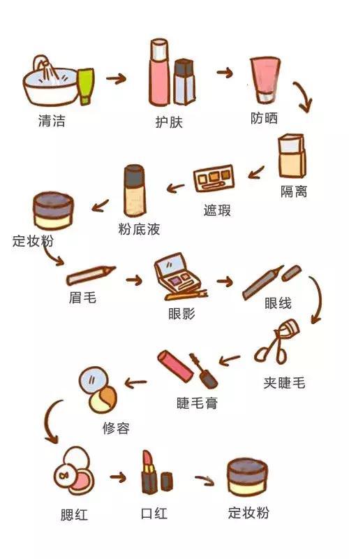 正确化妆的基本步骤图片