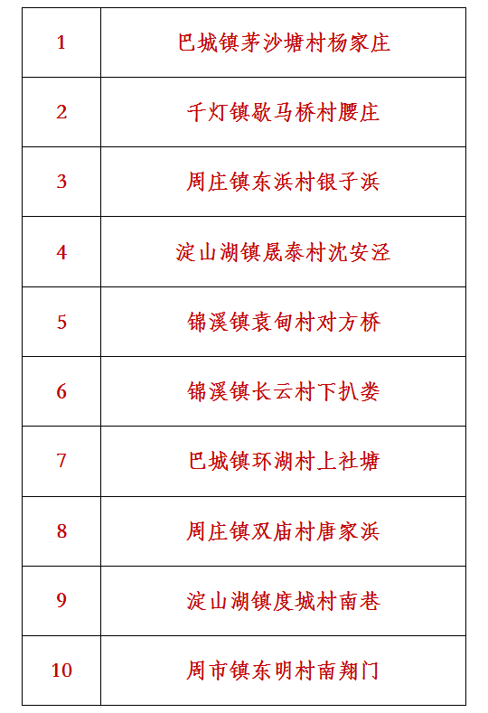 崑山農村人居環境整治紅黑榜發佈這些村被罰