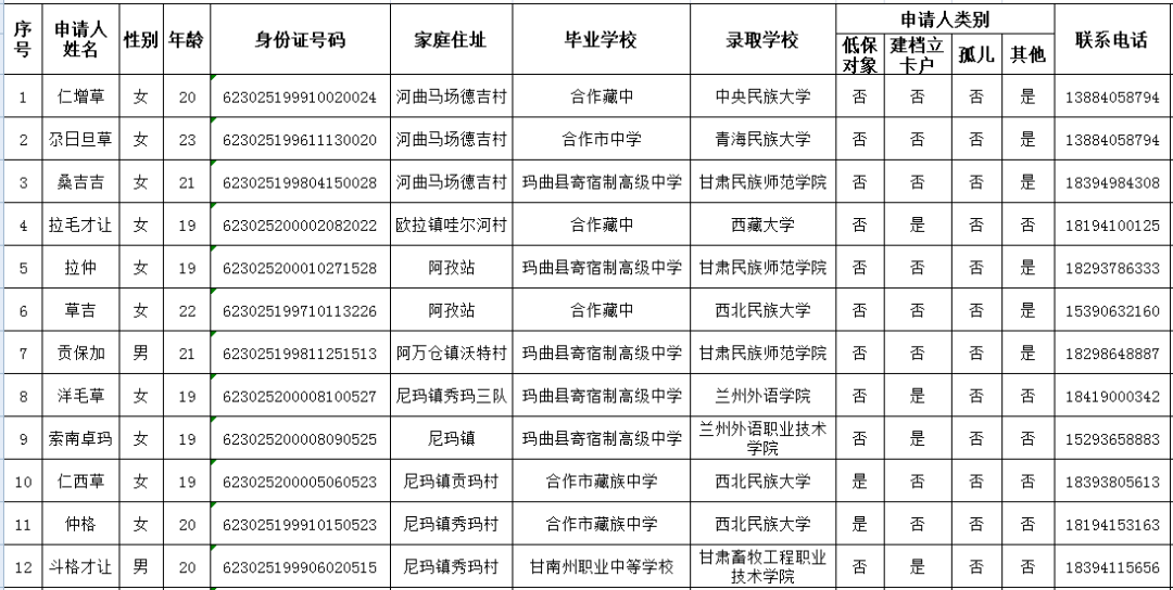 甘南藏族自治州民政局福彩点燃希望圆梦大学资助困难大学新生名单公示