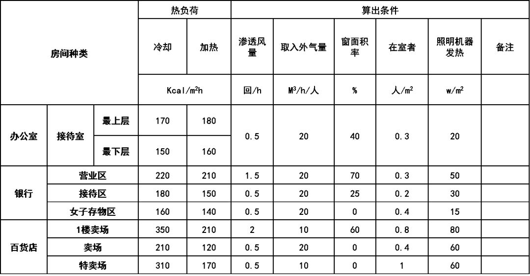 空调热负荷的计算