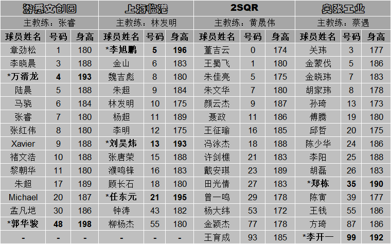 刘晓宇竟然改打中锋了看来这份名单不得不引起你的重视了