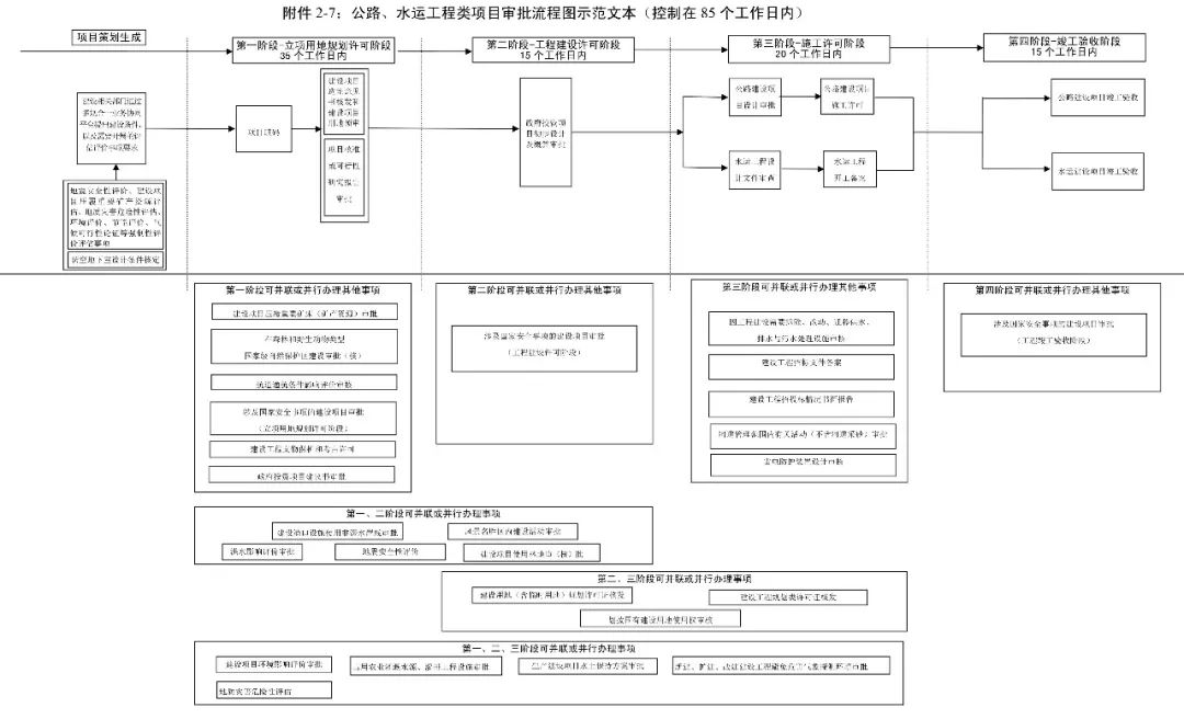 河南住建廳公佈工程建設項目審批全流程事項清單