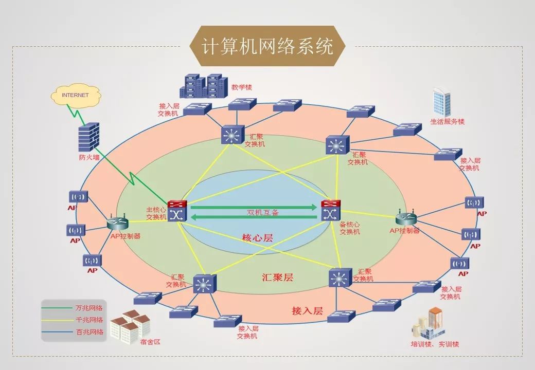 分享學校項目智能化弱電系統規劃設計方案