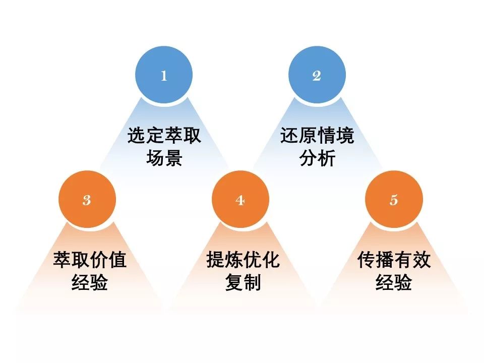 组织经验萃取——让经验和思维立体化(第四期)