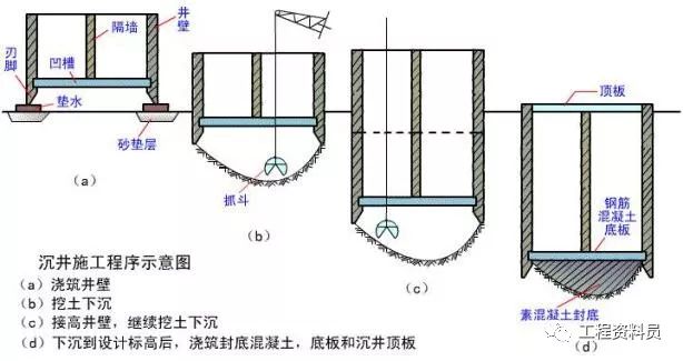 地下工程各种明挖法施工汇总