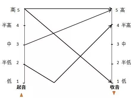 五度标记法图示图片