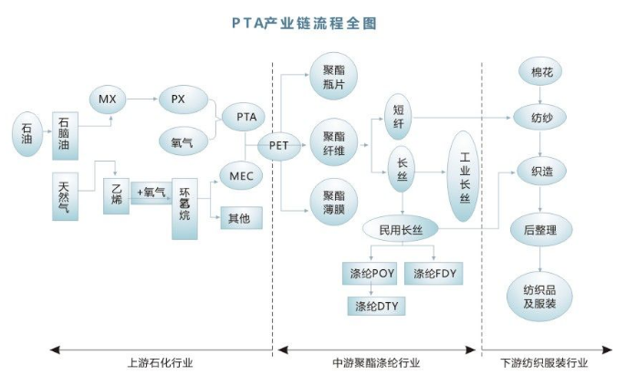 老猫研究社一文读懂pta产业链助你从基本面抓住大势行情