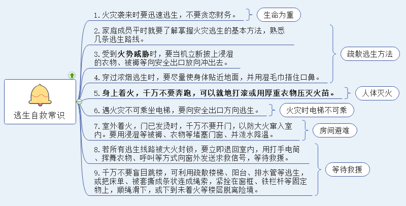 消防安全思维导图给我们第二次生命