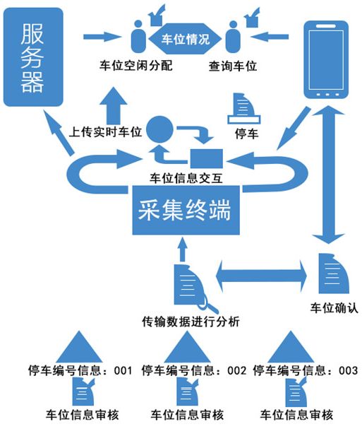 智慧停车让城市更从容