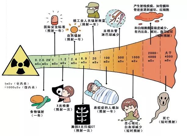 体检照一次ct的辐射对我们身体的伤害有多大