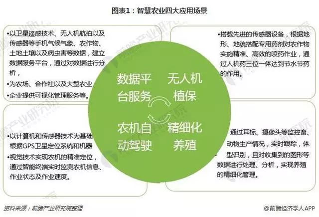 重磅分析解析智慧农业四大应用场景及未来趋势