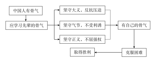 因此,《谈骨气》的论证结构不能简单地看成"总分总",也不是提出问题