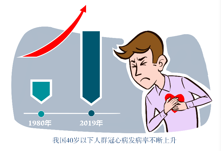 调查资料显示,我国40岁以下人群冠心病发病率不断上升,从上世纪80年代