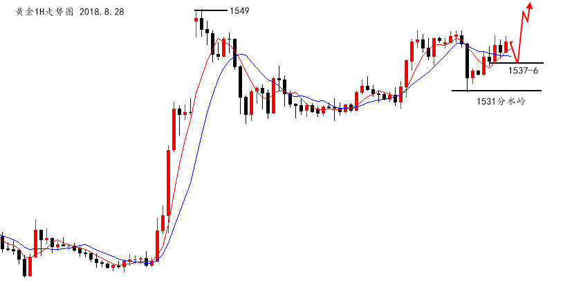 陆离解盘：逼空的黄金有望破1549，原油55.00上多_图1-1