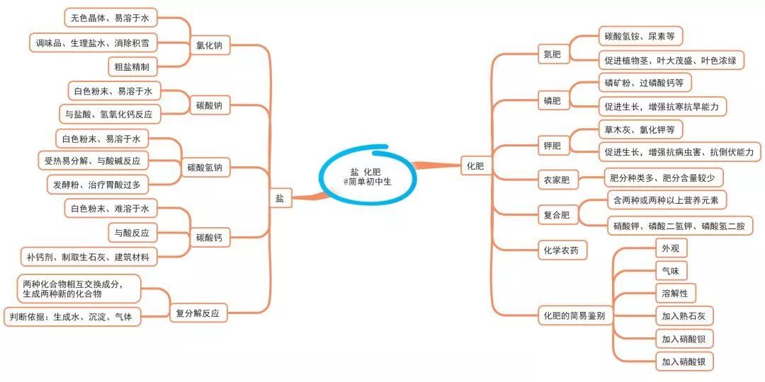 初中化學思維導圖各單元知識結構框架一目瞭然